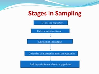 Stages in Sampling
Define the population
Select a sampling frame
Selection of the sample
Collection of information about the population
Making an inference about the population
 