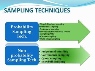 SAMPLING TECHNIQUES
• Simple Random sampling
• Stratified sampling
• Systematic sampling
• Probability Proportional to size
sampling(PPS)
• Cluster sampling
• Multi-stage sampling
Probability
Sampling
Tech.
• Judgmental sampling
• Convenience sampling
• Quota sampling
• Snowball Sampling
Non
probability
Sampling Tech
 