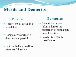 Merits and Demerits
Merits
 It represent all group in a
population
 Comparative analysis of
data become possible
 Offers reliable as well as
meaning full results
Demerits
 It require accurate
information on the
proportion of population
in each stratum.
 Possibility of faulty
classification
 