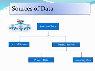Sources of Data
Sources of Data
Internal Sources External Sources
Primary Data Secondary Data
 