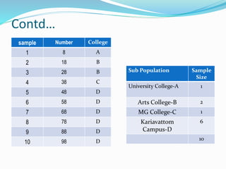 Contd…
sample Number College
1 8 A
2 18 B
3 28 B
4 38 C
5 48 D
6 58 D
7 68 D
8 78 D
9 88 D
10 98 D
Sub Population Sample
Size
University College-A 1
Arts College-B 2
MG College-C 1
Kariavattom
Campus-D
6
10
 