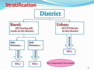 Stratification
56
PPSWR
PPSWR
SRSWOR
Two independent Sub-samples
 