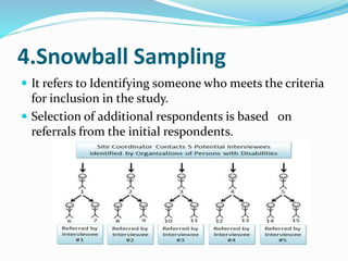 4.Snowball Sampling
 It refers to Identifying someone who meets the criteria
for inclusion in the study.
 Selection of additional respondents is based on
referrals from the initial respondents.
 