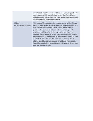 sure Katie looked traumatized. I kept changing angles for this
scene to see which angle looked better. So I filmed from
different angle a few times and then we decided which angle
we thought was best later as a team.
6:45pm
Not being able to sleep
This piece of footage took the longest for us to film. Things
kept on going wrong at this stage especially the lighting. For
this scene I tried different shots. Firstly we decided to
position the camera to take an extreme close up so the
audience could see her facial expression but then we
realized that it would be better if the audience also saw her
body language so we decided to position the camera to take
a full shot. Near the end the camera was running out of
charge so let the camera charge for abit and then used it.
We didn’t need a lot charge because this was our last scene
that we needed to film.
 