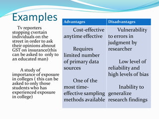 Examples
Tv reporters
stopping cvertain
individuals on the
street in order to ask
their opinions abnout
GST on insurance(this
can be asked to only to
an educated man)
A study of
importance of exposure
in colleges ( this can be
asked to only those
students who has
experienced exposure
in college)
Advantages Disadvantages
Cost-effective
anytime effective
Requires
limited number
of primary data
sources
One of the
most time-
effective sampling
methods available
Vulnerability
to errors in
judgment by
researcher
Low level of
reliability and
high levels of bias
Inability to
generalize
research findings
 