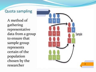 Quota sampling
A method of
gathering
representative
data from a group
to ensure that
sample group
represents
certain of the
population
chosen by the
researcher
 