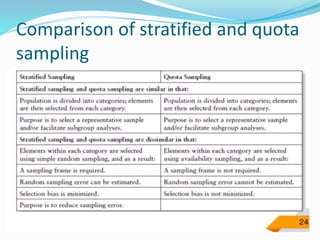 Comparison of stratified and quota
sampling
 