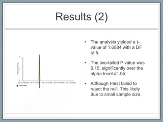 Results (2)The analysis yielded a t-value of 1.6884 with a DF of 5. The two-tailed P value was 0.15, significantly over the alpha-level of .05Although t-test failed to reject the null. This likely due to small sample size.