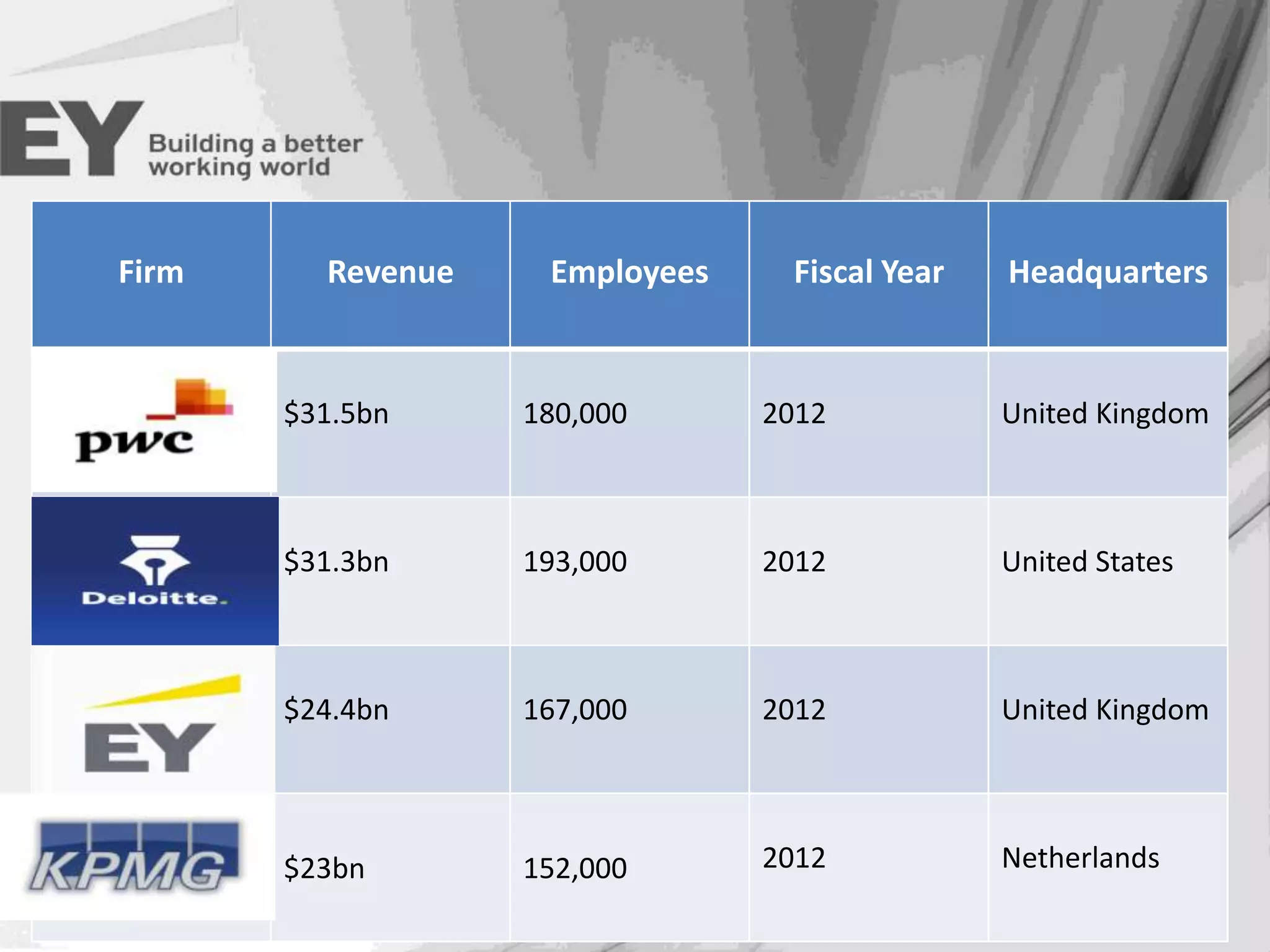 The Big Four
Firm

Revenue

Employees

Fiscal Year

Headquarters

PwC

$31.5bn

180,000

2012

United Kingdom

Deloitte

$31.3bn

193,000

2012

United States

Ernst & Young

$24.4bn

167,000

2012

United Kingdom

KPMG

$23bn

152,000

2012

Netherlands

 