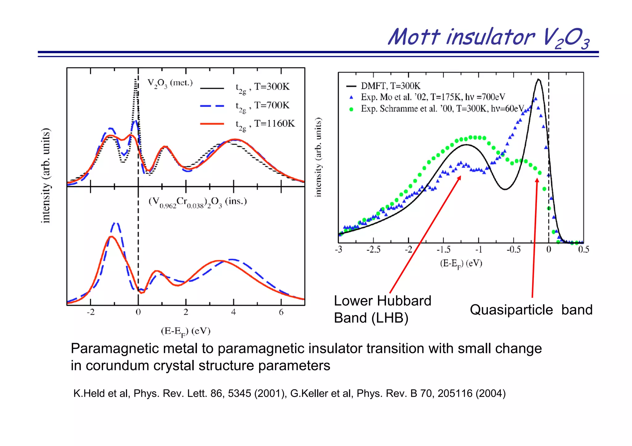 Mott insulator V2O3
Paramagnetic metal to paramagnetic insulator transition with small change
in corundum crystal structure parameters
Lower Hubbard
Band (LHB)
Quasiparticle band
K.Held et al, Phys. Rev. Lett. 86, 5345 (2001), G.Keller et al, Phys. Rev. B 70, 205116 (2004)
 