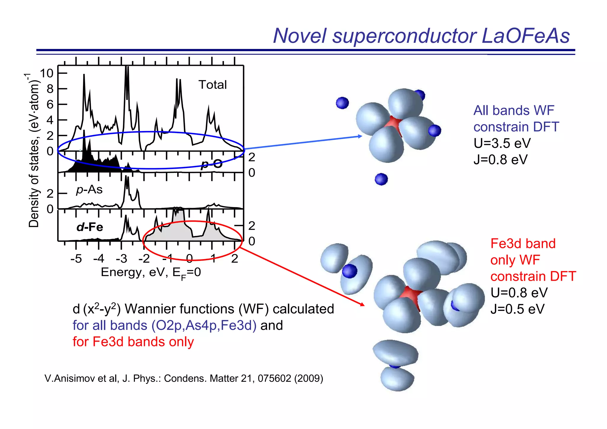 Novel superconductor LaOFeAs
0
2
4
6
8
10
Total
-5 -4 -3 -2 -1 0 1 2
Energy, eV, EF
=0
0
2d-Fe
0
2
Densityofstates,(eV.atom)
-1
p-As
0
2
p-O
d (x2-y2) Wannier functions (WF) calculated
for all bands (O2p,As4p,Fe3d) and
for Fe3d bands only
All bands WF
constrain DFT
U=3.5 eV
J=0.8 eV
Fe3d band
only WF
constrain DFT
U=0.8 eV
J=0.5 eV
V.Anisimov et al, J. Phys.: Condens. Matter 21, 075602 (2009)
 