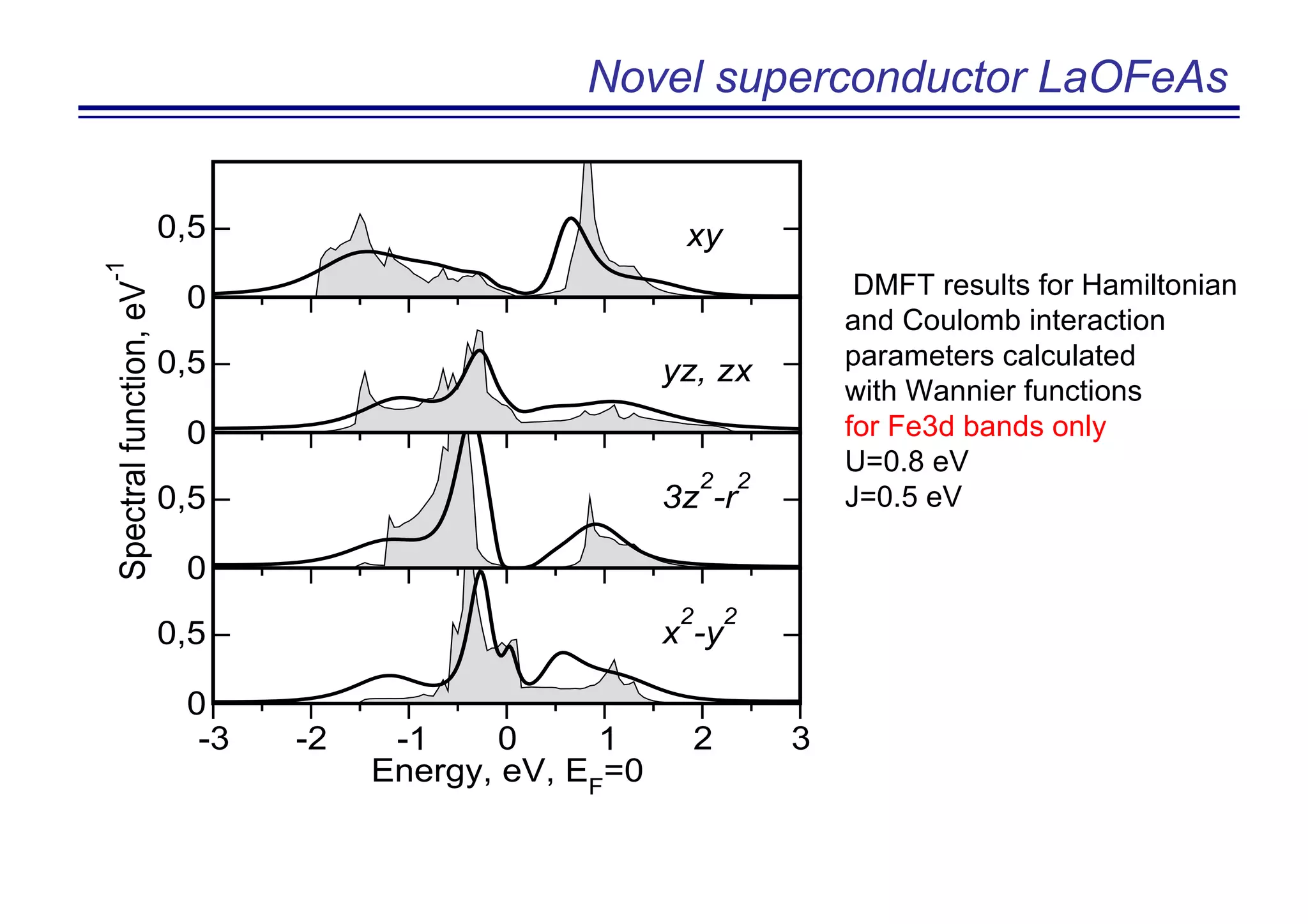 Novel superconductor LaOFeAs
0
0,5
Spectralfunction,eV
-1
xy
0
0,5 yz, zx
0
0,5 3z
2
-r
2
-3 -2 -1 0 1 2 3
Energy, eV, EF
=0
0
0,5 x
2
-y
2
DMFT results for Hamiltonian
and Coulomb interaction
parameters calculated
with Wannier functions
for Fe3d bands only
U=0.8 eV
J=0.5 eV
 