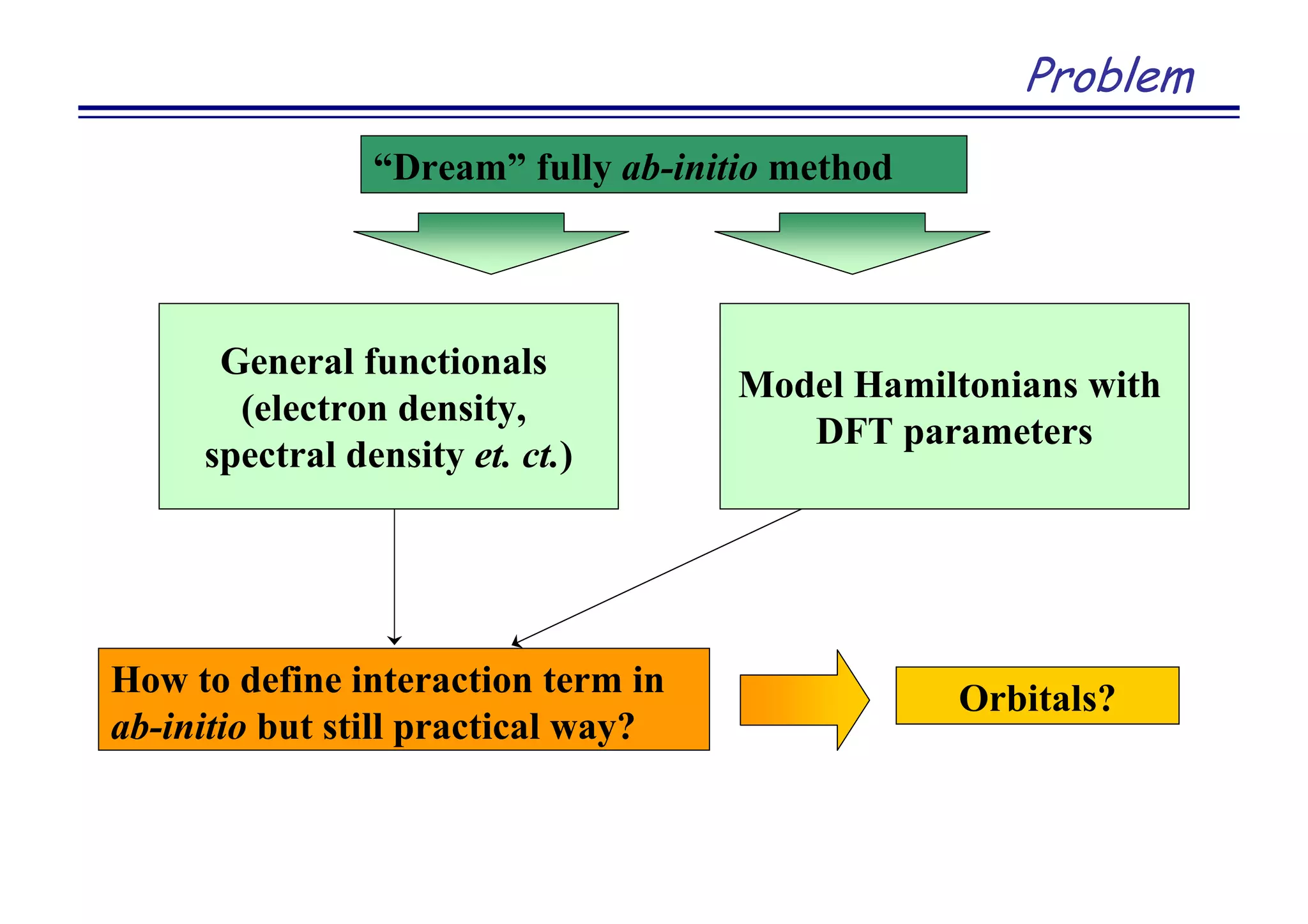 General functionals
(electron density,
spectral density et. ct.)
Model Hamiltonians with
DFT parameters
Problem
“Dream” fully ab-initio method
How to define interaction term in
ab-initio but still practical way?
Orbitals?
 