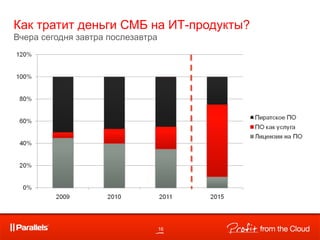 Как тратит деньги СМБ на ИТ-продукты?
Вчера сегодня завтра послезавтра




                                   16
 
