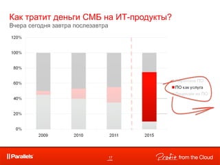 Как тратит деньги СМБ на ИТ-продукты?
Вчера сегодня завтра послезавтра




                                   17
 