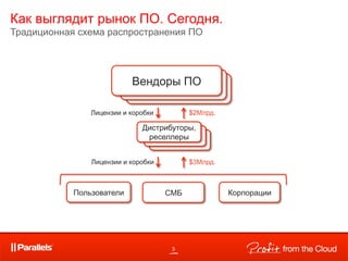 Как выглядит рынок ПО. Сегодня.
Традиционная схема распространения ПО




                           Вендоры ПО

                Лицензии и коробки         $2Млрд.

                              Дистрибуторы,
                               реселлеры


                Лицензии и коробки         $3Млрд.



            Пользователи             СМБ             Корпорации




                                      3
 