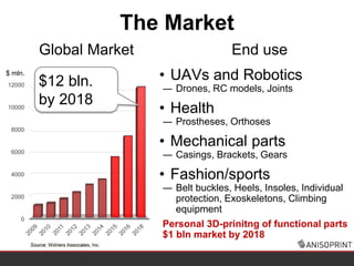 The Market
0
2000
4000
6000
8000
10000
12000 $12 bln.
by 2018
$ mln.
Global Market End use
• UAVs and Robotics
― Drones, RC models, Joints
• Health
― Prostheses, Orthoses
• Mechanical parts
― Casings, Brackets, Gears
• Fashion/sports
― Belt buckles, Heels, Insoles, Individual
protection, Exoskeletons, Climbing
equipment
Personal 3D-prinitng of functional parts
$1 bln market by 2018
 