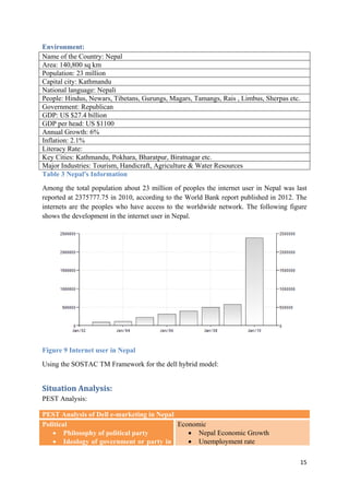 Environment:
Name of the Country: Nepal
Area: 140,800 sq km
Population: 23 million
Capital city: Kathmandu
National language: Nepali
People: Hindus, Newars, Tibetans, Gurungs, Magars, Tamangs, Rais , Limbus, Sherpas etc.
Government: Republican
GDP: US $27.4 billion
GDP per head: US $1100
Annual Growth: 6%
Inflation: 2.1%
Literacy Rate:
Key Cities: Kathmandu, Pokhara, Bharatpur, Biratnagar etc.
Major Industries: Tourism, Handicraft, Agriculture & Water Resources
Table 3 Nepal's Information
Among the total population about 23 million of peoples the internet user in Nepal was last
reported at 2375777.75 in 2010, according to the World Bank report published in 2012. The
internets are the peoples who have access to the worldwide network. The following figure
shows the development in the internet user in Nepal.

Figure 9 Internet user in Nepal
Using the SOSTAC TM Framework for the dell hybrid model:

Situation Analysis:
PEST Analysis:
PEST Analysis of Dell e-marketing in Nepal
Economic
Political
• Nepal Economic Growth
• Philosophy of political party
• Unemployment rate
• Ideology of government or party in
15

 