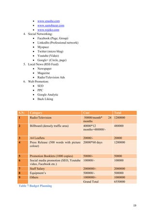 • www.enasha.com
• www.sastobazar.com
• www.rojeko.com
4. Social Networking:
• Facebook (Page, Group)
• LinkedIn (Professional network)
• Myspace
• Twitter (micro blog)
• Youtube (Video)
• Google+ (Circle, page)
5. Local News (RSS Feed)
• Newspaper
• Magazine
• Radio/Television Ads
6. Web Promotion:
• SEO
• PPC
• Google Analytic
• Back Liking

S.N:

Category

Cost

1

Radio/Television

2

Billboard (densely traffic area)

50000/month*
24 1200000
months
40000*12
480000
months=480000/-

3
4

A4 Leaflets
20000/Press Release (500 words with picture 20000*60 days
colour)

20000
1200000

5
6

Promotion Booklets (1000 copies)
Social media promotion (SEO, Youtube
video, Facebook etc.)
Staff Salary
Equipment’s
Others

50000/100000/-

50000
100000

2000000/500000/1000000/Grand Total

2000000
500000
1000000
6550000

7
8
9

Total

Table 7 Budget Planning

19

 