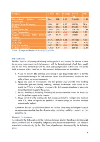 Company

Symbol Price

International
Business
Machines IBM
Corporation
HPQ
Hewlett-Packard Company
DELL
Dell Inc.
CSCO
Cisco Systems, Inc.
XRX
Xerox Corporation
Seagate Technology Public Limited STX
Company
AAPL
Apple Inc.
NCR
NCR Corp.
EMC
EMC Corporation
TOSBF
Toshiba Corporation
Table 2 Computer Hardward Rank (US) by Sale

Change Market
Cap
194.31 0.00
216.40B

P/E

19.97
13.35
20.67
8.38
36.40

0.02
0.00
0.00
-0.02
-0.00

38.82B
23.33B
110.21B
10.26B
13.06B

N/A
9.89
11.89
9.50
4.72

417.20
26.54
22.39
5.40

0.02
-0.01
-0.01
-0.01

391.78B
4.34B
47.12B
22.87B

9.96
29.92
18.28
15.47

13.40

Differentiator:
Dell Inc. provide a high range of industry leading products, services and the solution to meet
the on-going requirements its global customers with the dynamic attitude of dell direct model
and the best breed partnerships with the other leading organization in the world such as the
Intel, Microsoft, AMD, VMWare etc. The main dell differentiators are listed below:
1. Value for money: The continual cost saving of dell direct model allow us for the
better understanding of the end users and ensure that dell customers receive the best
value without any unnecessary costs.
2. Speed and ease of procurement: The dell premier page provide order tracking
information, purchase history reporting, roadmap information, order status etc to
enable the VGA’s to configure, price and order dell products at defined pricing with
the configuration unique to the agency.
3. Product Stability & Reliability: Normally dell receive countless awards for its service
and the positive support to the customer.
4. Image Direct: it’s the online portal that ensures customer to configure and maintain
their SOE, when the update are applied to the master image all the child are then
automatically updated.
Apart from this dell key differentiator there we can find other many more in practice such
as product commonality, best breed partnerships, reporting capability, extensive service
capability etc.
Financial Performance:
According to the dell adoption to the customer, the main practice based upon the increased
choice, decreased cost & complexity and product and process interoperability. Dell financial
status is increasing the day by day. The financial performance is managed by the following
areas:
4

 