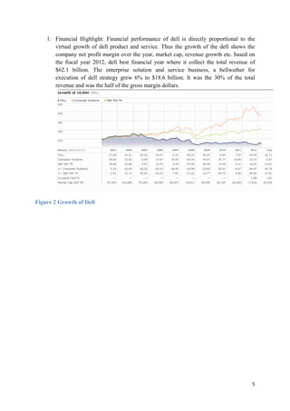 1. Financial Highlight: Financial performance of dell is directly proportional to the
virtual growth of dell product and service. Thus the growth of the dell shows the
company net profit margin over the year, market cap, revenue growth etc. based on
the fiscal year 2012, dell best financial year where it collect the total revenue of
$62.1 billion. The enterprise solution and service business, a bellwether for
execution of dell strategy grew 6% to $18.6 billion. It was the 30% of the total
revenue and was the half of the gross margin dollars.

Figure 2 Growth of Dell

5

 