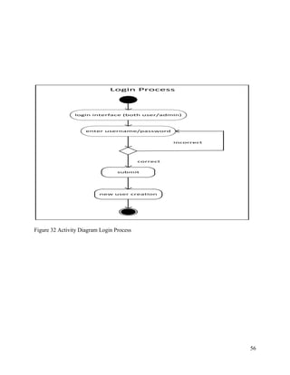 56
Login Process
enter username/password
correct
incorrect
submit
new user creation
login interface (both user/admin)
Figure 32 Activity Diagram Login Process
 