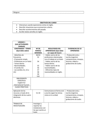 Ninguno
OBJETIVOS DEL CURSO
• Interactuar usando expresiones cortas en inglés.
• Describir situaciones que se presentan a diario.
• Describir acontecimientos del pasado.
• Escribir textos sencillos en inglés.
UNIDAD 1
(LAS ACTIVIDADES
DIARIAS)
CONTENIDOS – TEMAS
(Qué debe saber)
Nº DE
HORAS/
SEMANAS
RESULTADOS DEL
APRENDIZAJE (Qué debe
ser capaz de hacer)
EVIDENCIAS DE LO
APRENDIDO
- Adverbios de
frecuencia.
- El presente simple.
- Profesiones en un hotel.
- Tareas diarias.
- Nacionalidades.
- El sonido /h/.
- Los sonidos /s/, /z/ y
/Iz/.
60/10
S2
S4
S5
S6
S7
S8
S9
S10
- Hablar acerca de las
profesiones relacionadas
con el trabajo en un hotel.
- Hablar acerca de las
tareas diarias.
- Hablar acerca de las
nacionalidades.
- Diferentes tipos de
nacionalidades en inglés.
- Producción oral y
escrita (registro),
composiciones, ensayos,
lecturas, videos y
grabaciones de audio.
BIBLIOGRAFÍA
ESPECÍFICA
English For
International Tourism
CLASES PRÁCTICAS
Aplicación de los
recursos a través de la
integración de las cuatro
destrezas.
S1-10
Comunicarse en forma oral
y escrita según los temas
vistos en la unidad
- Producción oral y
escrita (registro),
composiciones, ensayos,
lecturas, videos y
grabaciones de audio.
TRABAJO DE
INVESTIGACIÓN:
Investigar y
reportar las
instalaciones con
las que cuenta un
hotel.
 