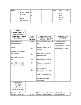 viajan.
Pronunciación:
Cortesía
Llenar
formularios
X
x
x
Quiz quiz
Oral
quiz,
written
quiz
10%
UNIDAD 3
(COMIENDO AFUERA,
MESA PARA DOS)
CONTENIDOS – TEMAS
(Qué debe saber)
Nº DE
HORAS/
SEMANAS
RESULTADOS DEL
APRENDIZAJE (Qué debe
ser capaz de hacer)
EVIDENCIAS DE LO
APRENDIDO
Comiendo afuera,
mesa para dos
Temas:
Sustantivos contables e
incontables.
Las palabras some y
any.
Las palabras much,
many, a lot y a lot of.
60/10
S2
S4
S6
S8
S9
S10
El estudiante será capaz
de:
Hablar de los tipos de
comida.
Registrar vocabulario
gastronómico.
Describir las comidas.
Quejarse acerca de la
comida.
Pronunciación:
Acentuación de palabras.
Tratar con una queja.
Describir un plato
tradicional.
- Producción oral y
escrita (registro),
composiciones, ensayos,
lecturas, videos y
grabaciones de audio.
BIBLIOGRAFÍA
ESPECÍFICA
English For
International Tourism
CLASES PRÁCTICAS
Aplicación de los
recursos a través de la S1-10
Comunicarse en forma oral
y escrita según los temas
- Producción oral y
escrita (registro),
 