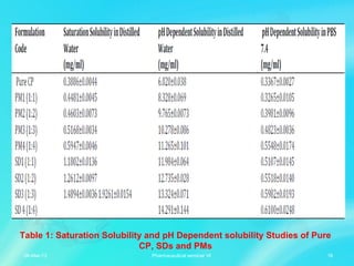 Table 1: Saturation Solubility and pH Dependent solubility Studies of Pure
CP, SDs and PMs
06-Mar-13 18Pharmaceutical seminar VI
 