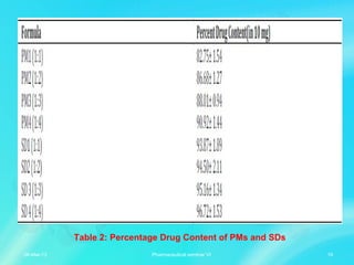 Table 2: Percentage Drug Content of PMs and SDs
06-Mar-13 19Pharmaceutical seminar VI
 
