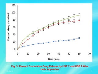 Fig. 3: Percent Cumulative Drug Release by USP 2 and USP 2 Wire
Helix Apparatus
06-Mar-13 21Pharmaceutical seminar VI
 