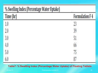 Table7: % Swelling Index (Percentage Water Uptake) of Floating Tablets
06-Mar-13 25Pharmaceutical seminar VI
 