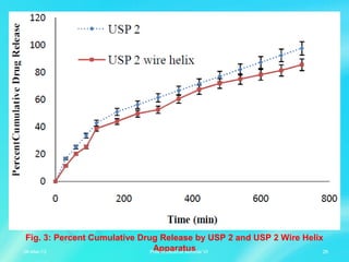 Fig. 3: Percent Cumulative Drug Release by USP 2 and USP 2 Wire Helix
Apparatus06-Mar-13 26Pharmaceutical seminar VI
 