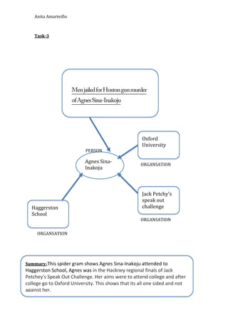 Anita Amarteifio



    Task-3




                                                     Oxford
                                                     University
                           PERSON

                           Agnes Sina-
                                                     ORGANSATION
                           Inakoju



                                                     Jack Petchy’s
                                                     speak out
  Haggerston                                         challenge
  School
                                                     ORGANSATION


     ORGANSATION




Summary-This spider gram shows Agnes Sina-Inakoju attended to
Haggerston School, Agnes was in the Hackney regional finals of Jack
Petchey's Speak Out Challenge. Her aims were to attend college and after
college go to Oxford University. This shows that its all one sided and not
against her.
 