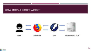 Introduction to Web Application Penetration Testing | PPTX