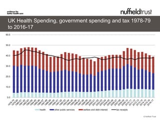 The Funding Outlook for Health


Anita Charlesworth
Chief Economist




March 2013
Twitter: #NTSummit
                                 © Nuffield Trust
 