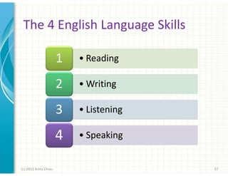 The 4 English Language Skills
1
2

• Writing

3

• Listening

4
(c) 2013 Anita Chiou

• Reading

• Speaking

17

 