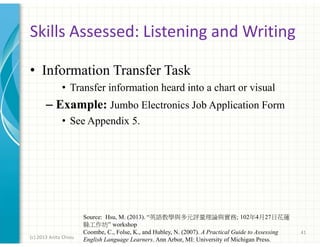Skills Assessed: Listening and Writing
• Information Transfer Task
• Transfer information heard into a chart or visual

– Example: Jumbo Electronics Job Application Form
• See Appendix 5.

(c) 2013 Anita Chiou

Source: Hsu, M. (2013). “英語教學與多元評量理論與實務; 102年4月27日花蓮
縣工作坊” workshop
Coombe, C., Folse, K., and Hubley, N. (2007). A Practical Guide to Assessing
English Language Learners. Ann Arbor, MI: University of Michigan Press.

41

 