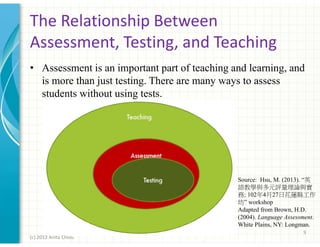 The Relationship Between
Assessment, Testing, and Teaching
• Assessment is an important part of teaching and learning, and
is more than just testing. There are many ways to assess
students without using tests.

Source: Hsu, M. (2013). “英
語教學與多元評量理論與實
務; 102年4月27日花蓮縣工作
坊” workshop
Adapted from Brown, H.D.
(2004). Language Assessment.
White Plains, NY: Longman.
9
(c) 2013 Anita Chiou

 