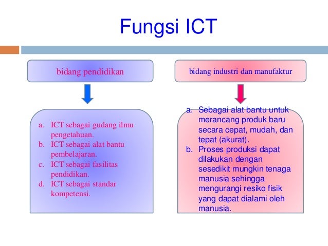 Image result for FUNGSI ICT