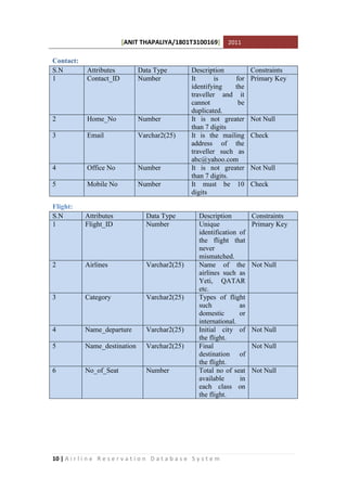 [ANIT THAPALIYA/1801T3100169] 2011
10 | A i r l i n e R e s e r v a t i o n D a t a b a s e S y s t e m
Contact:
S.N Attributes Data Type Description Constraints
1 Contact_ID Number It is for
identifying the
traveller and it
cannot be
duplicated.
Primary Key
2 Home_No Number It is not greater
than 7 digits
Not Null
3 Email Varchar2(25) It is the mailing
address of the
traveller such as
abc@yahoo.com
Check
4 Office No Number It is not greater
than 7 digits.
Not Null
5 Mobile No Number It must be 10
digits
Check
Flight:
S.N Attributes Data Type Description Constraints
1 Flight_ID Number Unique
identification of
the flight that
never
mismatched.
Primary Key
2 Airlines Varchar2(25) Name of the
airlines such as
Yeti, QATAR
etc.
Not Null
3 Category Varchar2(25) Types of flight
such as
domestic or
international.
4 Name_departure Varchar2(25) Initial city of
the flight.
Not Null
5 Name_destination Varchar2(25) Final
destination of
the flight.
Not Null
6 No_of_Seat Number Total no of seat
available in
each class on
the flight.
Not Null
 
