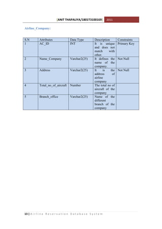 [ANIT THAPALIYA/1801T3100169] 2011
13 | A i r l i n e R e s e r v a t i o n D a t a b a s e S y s t e m
Airline_Company:
S.N Attributes Data Type Description Constraints
1 AC_ID INT It is unique
and does not
match with
other.
Primary Key
2 Name_Company Varchar2(25) It defines the
name of the
company.
Not Null
3 Address Varchar2(25) It is the
address of
airline
company
Not Null
4 Total_no_of_aircraft Number The total no of
aircraft of the
company
5 Branch_office Varchar2(25) Name of the
different
branch of the
company
 