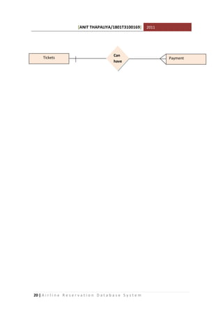 [ANIT THAPALIYA/1801T3100169] 2011
20 | A i r l i n e R e s e r v a t i o n D a t a b a s e S y s t e m
Tickets
Can
have
Payment
 