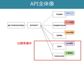 API全体像
公開準備中
 