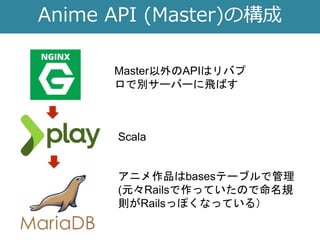 Anime API (Master)の構成
アニメ作品はbasesテーブルで管理
(元々Railsで作っていたので命名規
則がRailsっぽくなっている）
Scala
Master以外のAPIはリバプ
ロで別サーバーに飛ばす
 