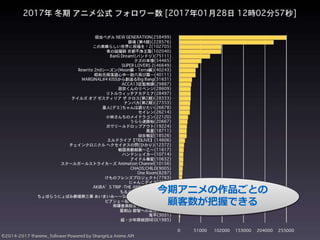 今期アニメ作品ごとの潜在顧客が把握できる
今期アニメの作品ごとの
顧客数が把握できる
 