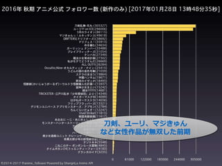 刀剣、ユーリ、マジきゅん
など女性作品が無双した前期
 