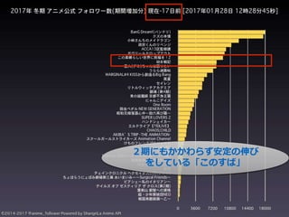 ２期にもかかわらず安定の伸び
をしている「このすば」
 