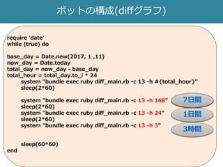 ボットの構成(diffグラフ)
require 'date'
while (true) do
base_day = Date.new(2017, 1 ,11)
now_day = Date.today
total_day = now_day - base_day
total_hour = total_day.to_i * 24
system "bundle exec ruby diff_main.rb -c 13 -h #{total_hour}"
sleep(2*60)
system "bundle exec ruby diff_main.rb -c 13 -h 168"
sleep(2*60)
system "bundle exec ruby diff_main.rb -c 13 -h 24"
sleep(2*60)
system "bundle exec ruby diff_main.rb -c 13 -h 3"
sleep(60*60)
end
7日間
1日間
7日間
3時間
 