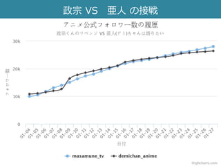政宗 VS 亜人 の接戦
 